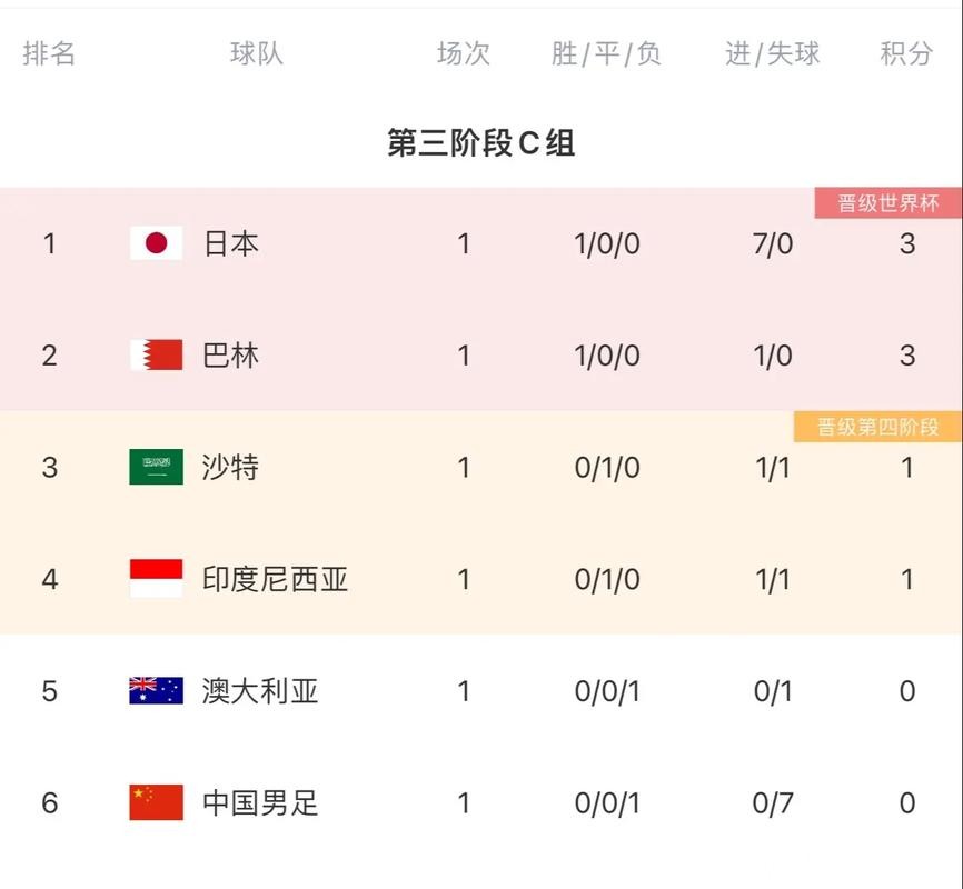2026世界杯比分:亚洲区球队比赛表现 2026世界杯比分:亚洲区球队比赛表现