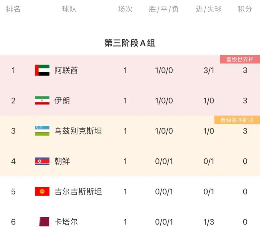 2026世界杯比分:亚洲区球队比赛表现 2026世界杯比分:亚洲区球队比赛表现