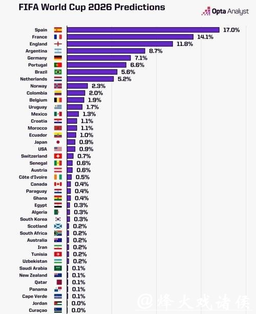 2026世界杯买球:分析热门球队的夺冠概率 2026世界杯买球:分析热门球队的夺冠概率